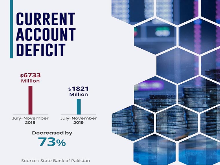 Pakistan current account deficit